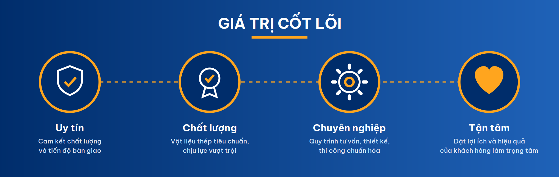 Giá trị cốt lõi của Cơ Khí Toàn Cầu: uy tín, chất lượng, chuyên nghiệp, tận tâm